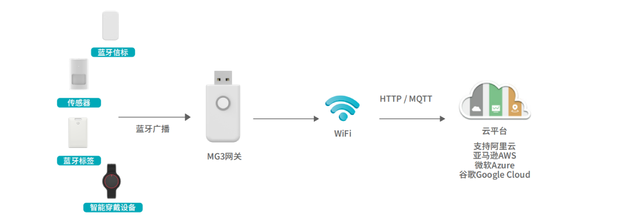 MG3 USB 迷你網(wǎng)關工作原理
