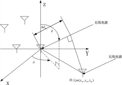 藍牙AOA到達角算法