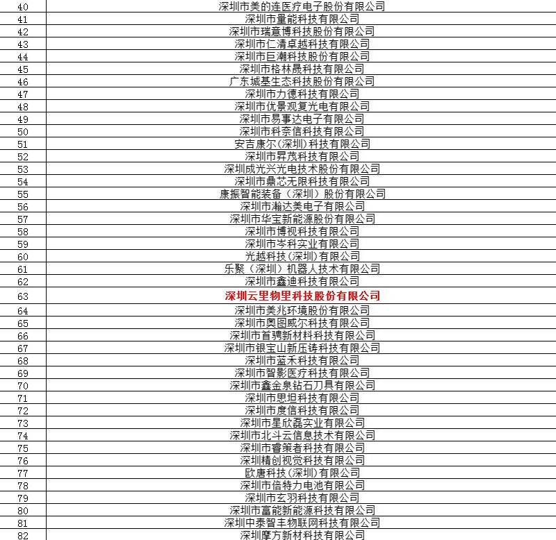 云里物里強(qiáng)勢入圍“2019龍華區(qū)中小微創(chuàng)新100強(qiáng)企業(yè)”