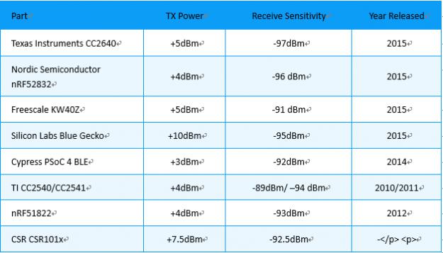 低功耗藍(lán)牙模塊廠家選擇nRF52832芯片的原因