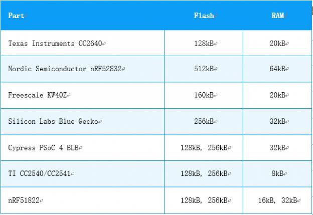 低功耗藍(lán)牙模塊廠家選擇nRF52832芯片的原因