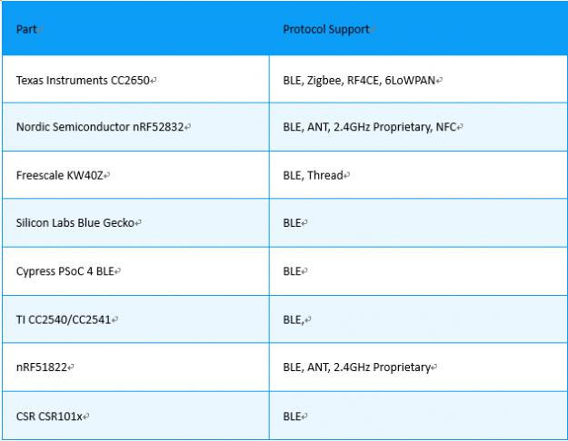 低功耗藍(lán)牙模塊廠家選擇nRF52832芯片的原因