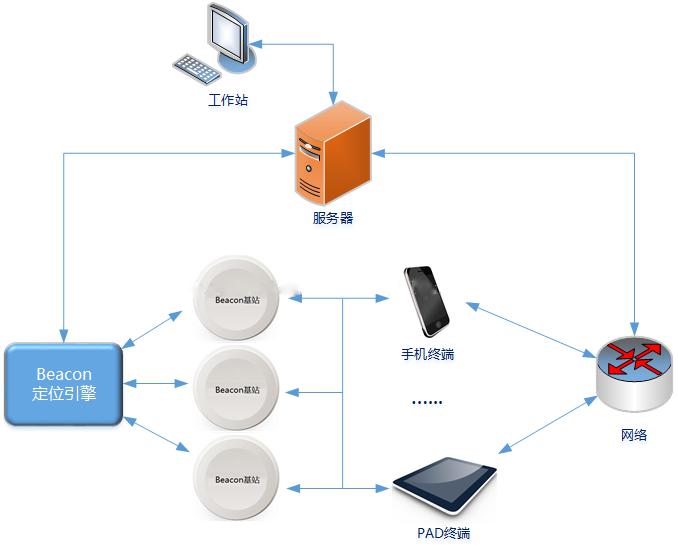樓宇的iBeacon室內(nèi)定位技術(shù)原理及架構(gòu)